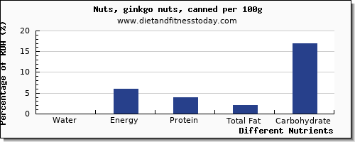 chart to show highest water in ginkgo nuts per 100g